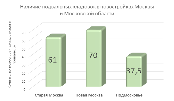 новостройки с подземными кладовками