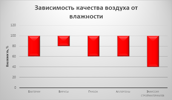 зависимость качества воздуха от влажности